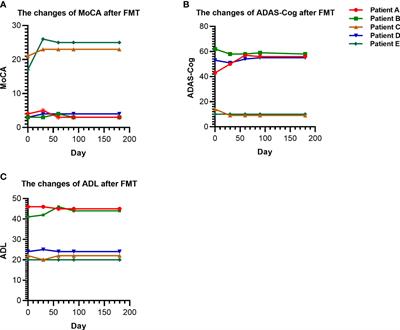 Preliminary evidence for developing safe and efficient fecal microbiota transplantation as potential treatment for aged related cognitive impairments